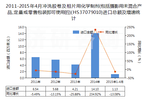 2011-2015年4月沖洗膠卷及相片用化學(xué)制劑(包括攝影用未混合產(chǎn)品,定量或零售包裝即可使用的)(HS37079010)進(jìn)口總額及增速統(tǒng)計 2011-2015年4月沖洗膠卷及相片用化學(xué)制劑(包括攝影用未混合產(chǎn)品,定量或零售包裝即可使用的)(HS37079010)進(jìn)口總額及增速統(tǒng)計